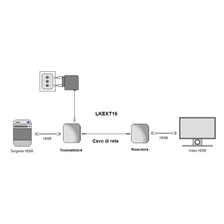 ESTENSORE HDMI® TRAMITE CAVO RETE CAT 6 FINO A 60 METRI 1080P CON COMANDO INFRAROSSI ALIMENTAZIONE DEL RICEVITORE POC (